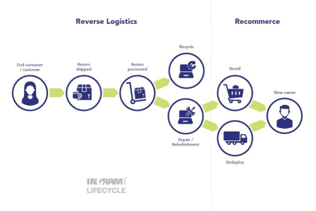 7 Ways To Optimize Technology Reverse Logistics - Abstract Background Collection - Retina Quality